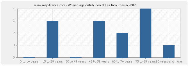 Women age distribution of Les Infournas in 2007